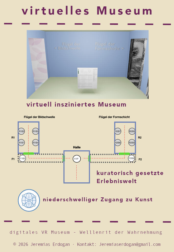 Infografik zum Projekt „Virtuelles Museum“: Eine 3D-Ansicht eines digitalen Ausstellungsraums, darunter ein schematischer Grundriss mit zwei Flügeln, Halle und Besuchswegen. Das Projekt beschreibt ein virtuell inszeniertes Museum mit kuratorisch gesetzter